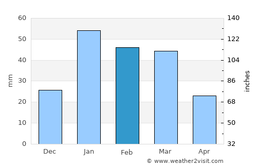 Kotdwāra average rain in February