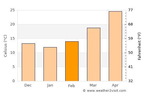 Kotdwāra average temperature in February
