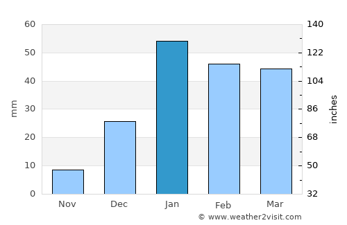Kotdwāra average rain in January