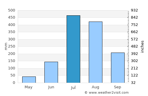 Kotdwāra average rain in July