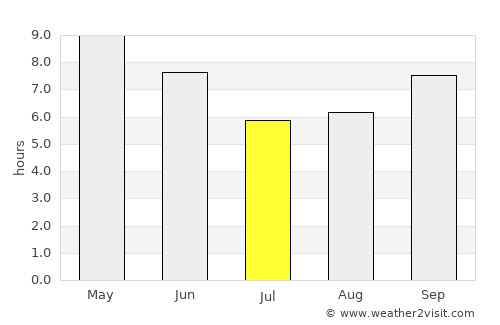Kotdwāra average rain in July