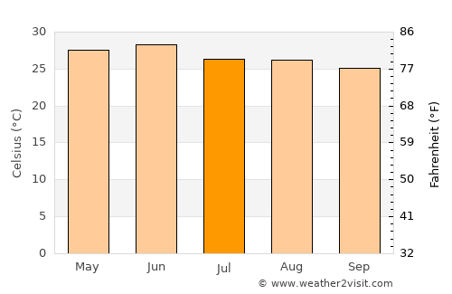 Kotdwāra average temperature in July