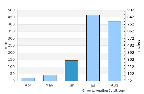 Kotdwāra average rain in June
