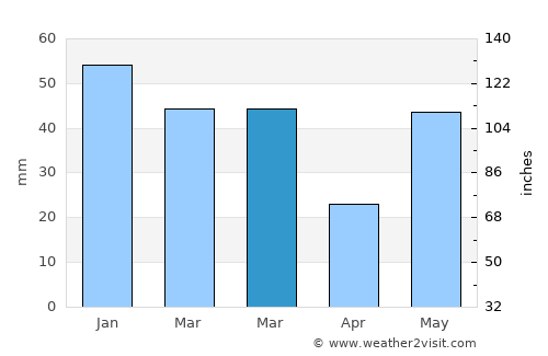 Kotdwāra average rain in March