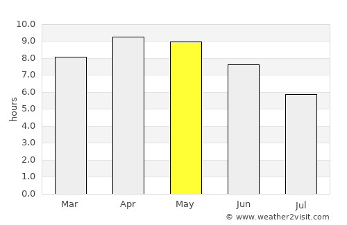 Kotdwāra average rain in May