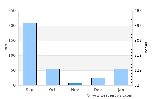 Kotdwāra average rain in November