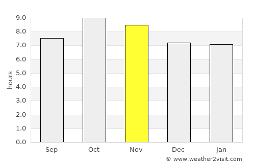 Kotdwāra average rain in November