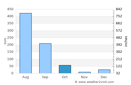 Kotdwāra average rain in October