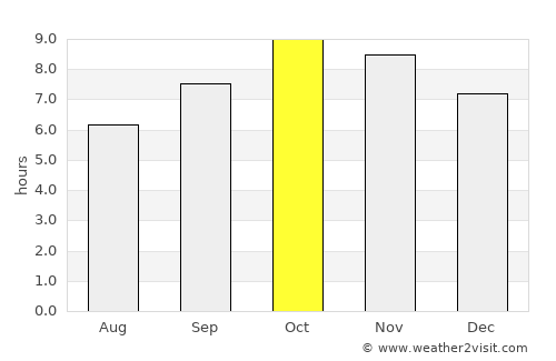 Kotdwāra average rain in October