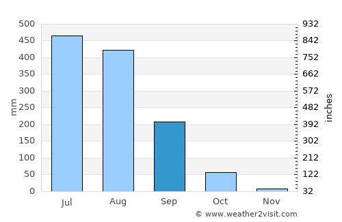Kotdwāra average rain in September