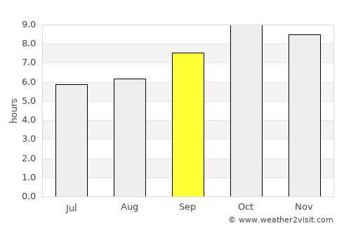 Kotdwāra average rain in September