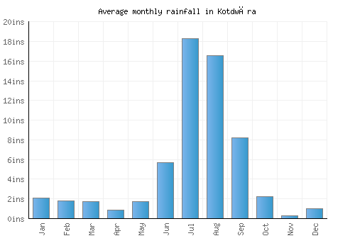 Kotdwāra monthly rainfall chart (inches)