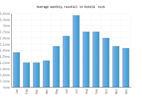 Kotel’nich monthly rainfall chart (inches)