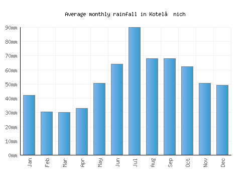 Kotel’nich monthly rainfall chart (mm)