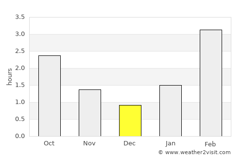 Kotel’nich average rain in December