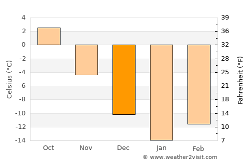 Kotel’nich average temperature in December