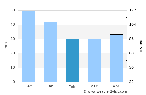 Kotel’nich average rain in February