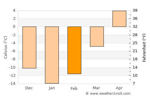 Kotel’nich average temperature in February