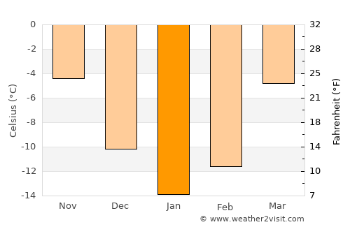 Kotel’nich average temperature in January