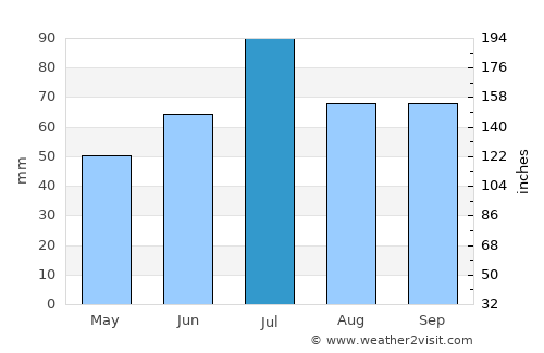 Kotel’nich average rain in July