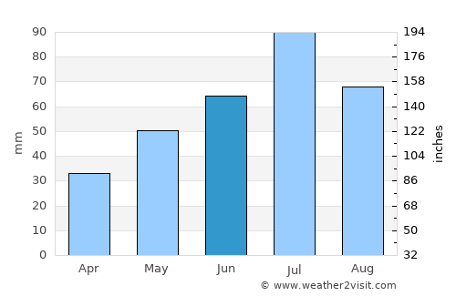 Kotel’nich average rain in June