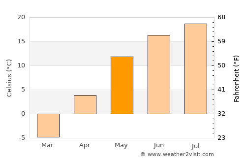 Kotel’nich average temperature in May