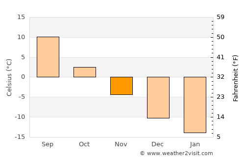 Kotel’nich average temperature in November