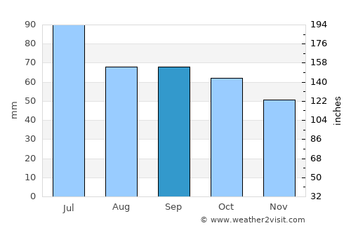 Kotel’nich average rain in September