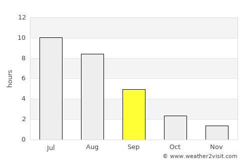 Kotel’nich average rain in September