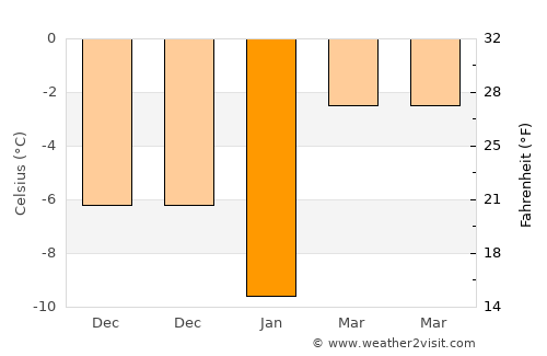 Kotel’niki average temperature in January