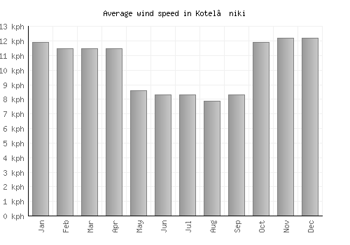 Kotel’niki average winspeed by month (km/h)