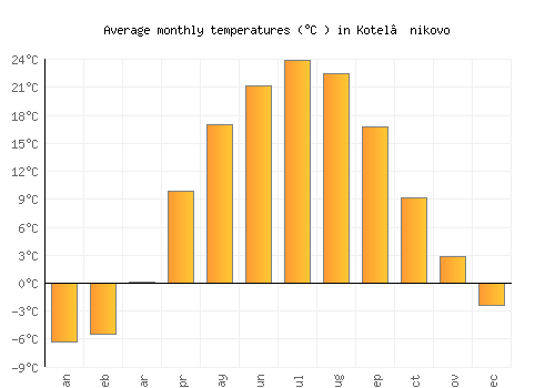 Kotel’nikovo average temperature chart (Celsius)
