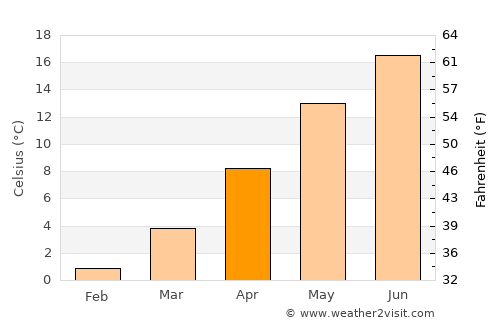 Köthen average temperature in April