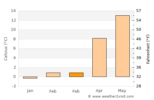 Köthen average temperature in February
