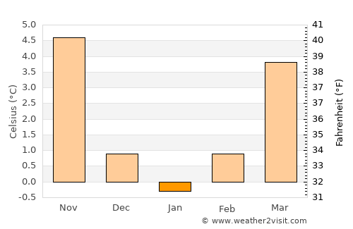 Köthen average temperature in January
