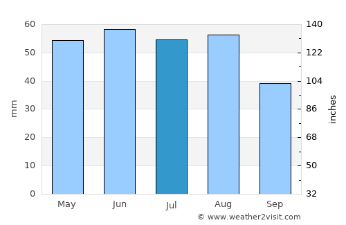 Köthen average rain in July