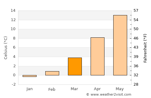 Köthen average temperature in March