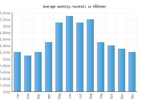 Köthen monthly rainfall chart (inches)
