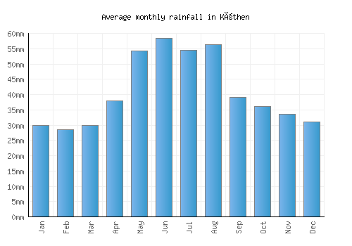 Köthen monthly rainfall chart (mm)