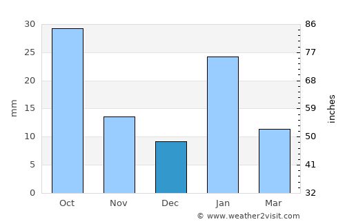 Kothi average rain in December