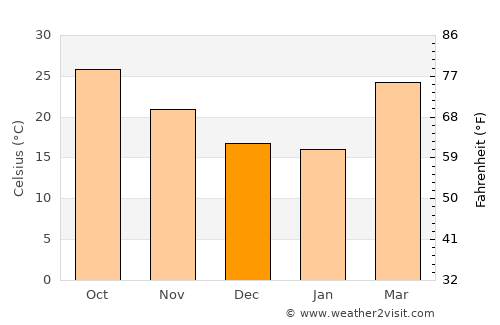 Kothi average temperature in December