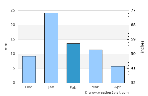 Kothi average rain in February