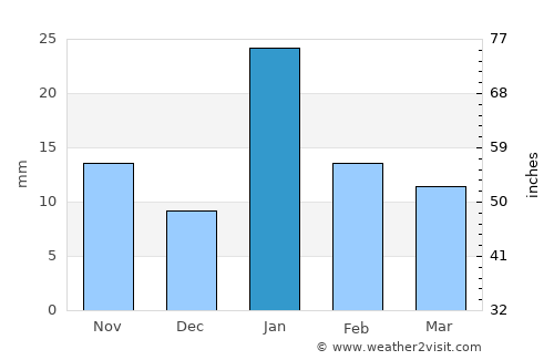 Kothi average rain in January