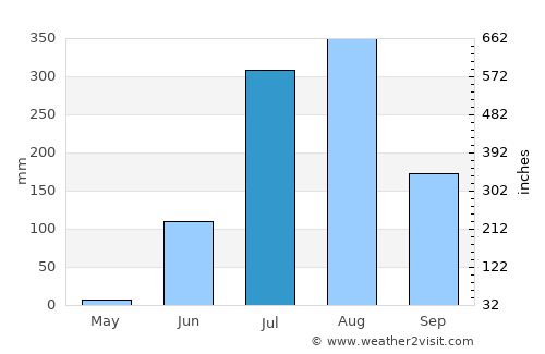 Kothi average rain in July