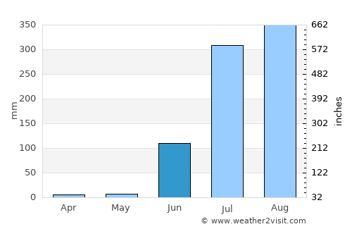 Kothi average rain in June