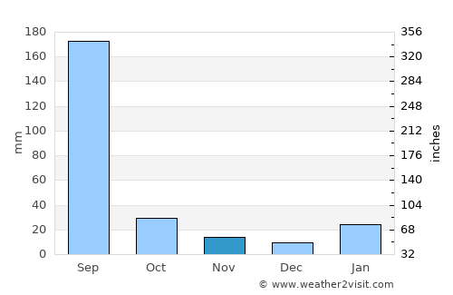 Kothi average rain in November