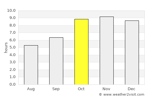 Kothi average rain in October