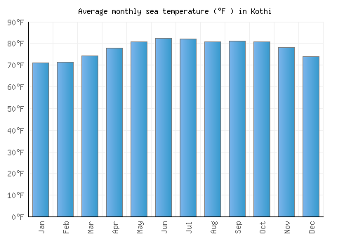 Kothi average sea temperature chart (Fahrenheit)