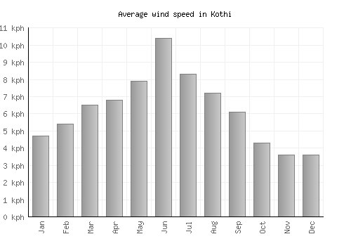 Kothi average winspeed by month (km/h)