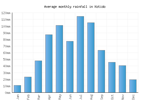 Kotido monthly rainfall chart (mm)